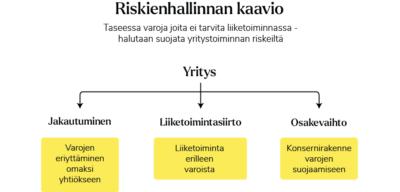 riskienhallintakaavio